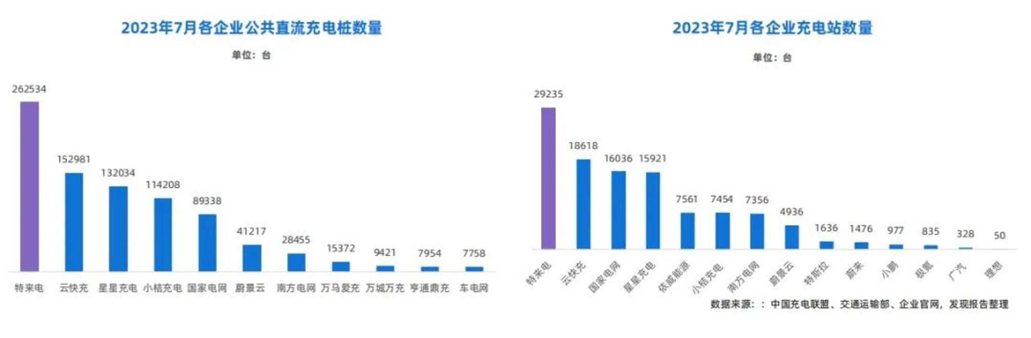 电动汽车充电基础设施总数达1610万个