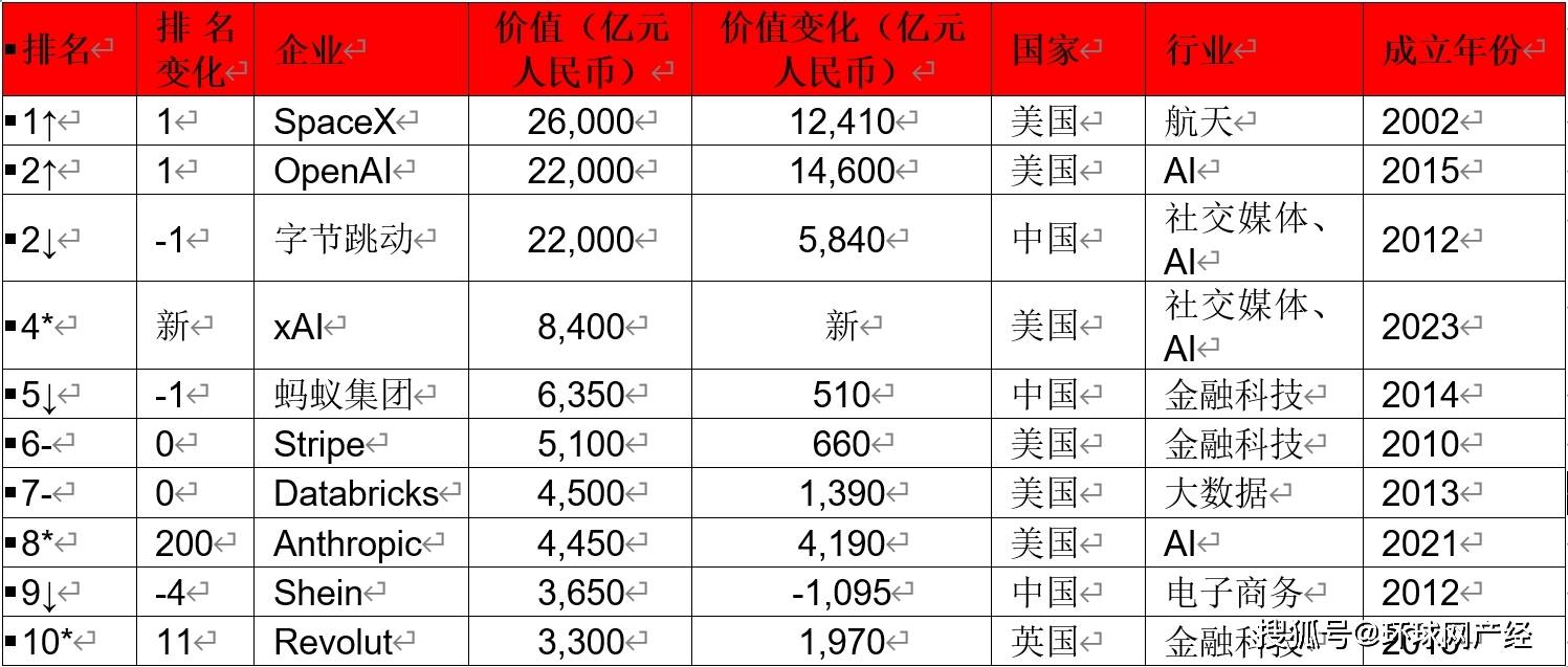 Top50高校孵出200+家独角兽！清交浙占1/5，南开总估值居首，你的母校上榜了吗？中国高校独角兽孵化力Top50榜出炉｜原创