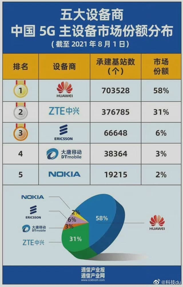 5G网络建设稳步推进 8月末5G基站达464.6万个 比上年末净增39.5万个