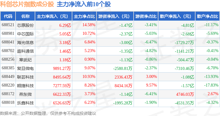 芯片产业链集体走强，燧原科技涨近10%