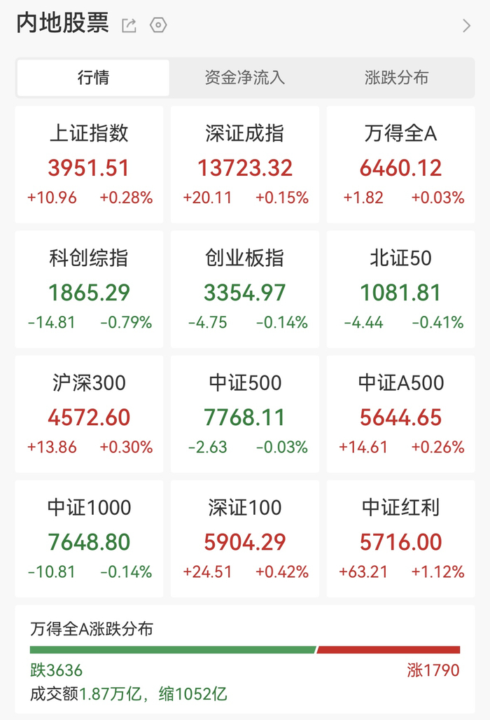 本周A股市场涨跌榜:沪指深指收跌,科技细分赛道逆势走强
