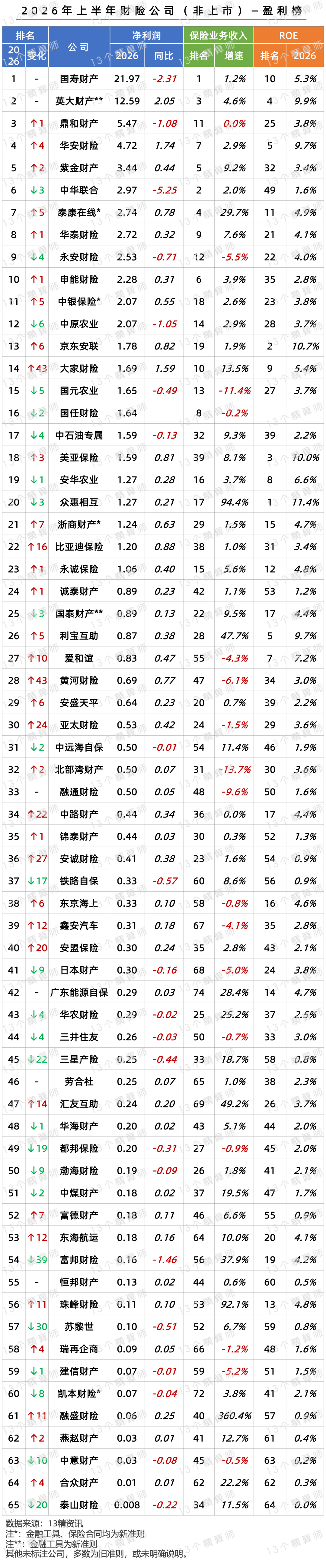 中国人寿中报利润高增之外