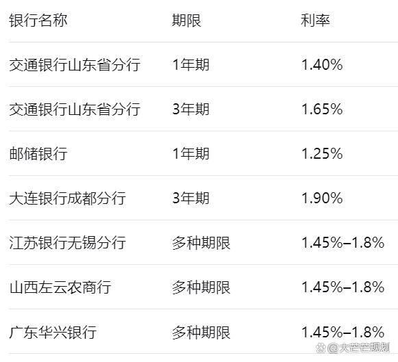 利率向普通定存靠拢!大额存单“红利”缩水,银行不缺钱了?