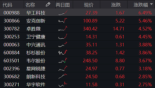 ETF今日收评 | 地产ETF涨超5%，集成电路、科创芯片设计等ETF涨超4%