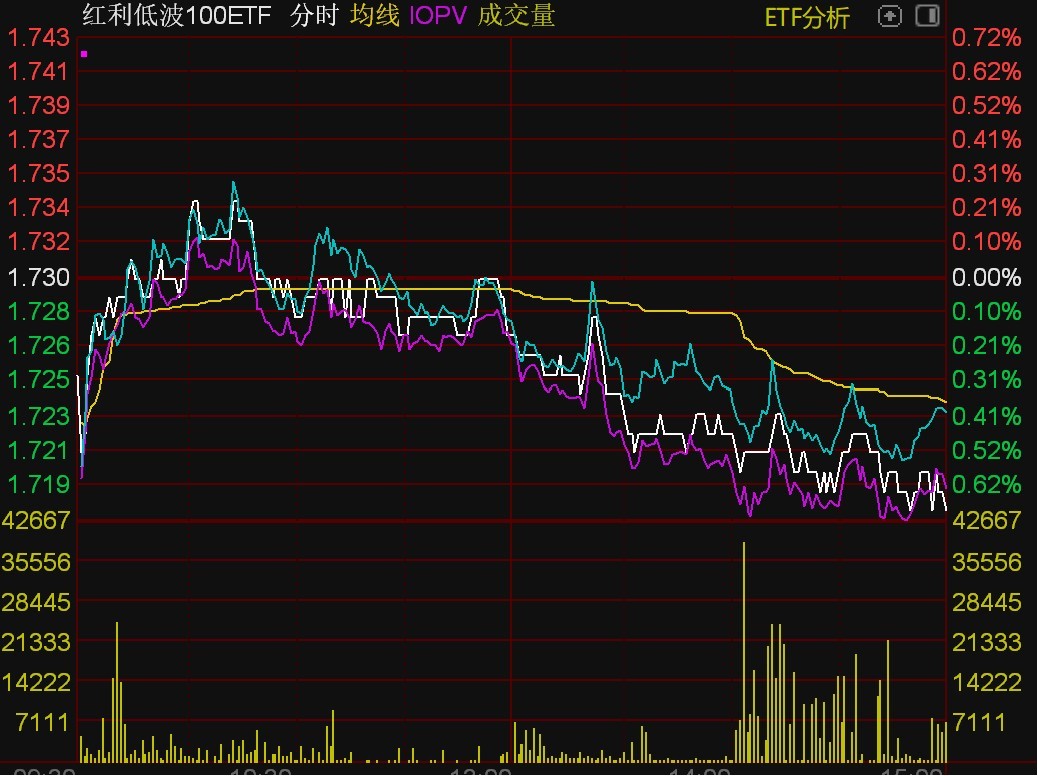 ETF今日收评 | 地产ETF涨超5%，集成电路、科创芯片设计等ETF涨超4%