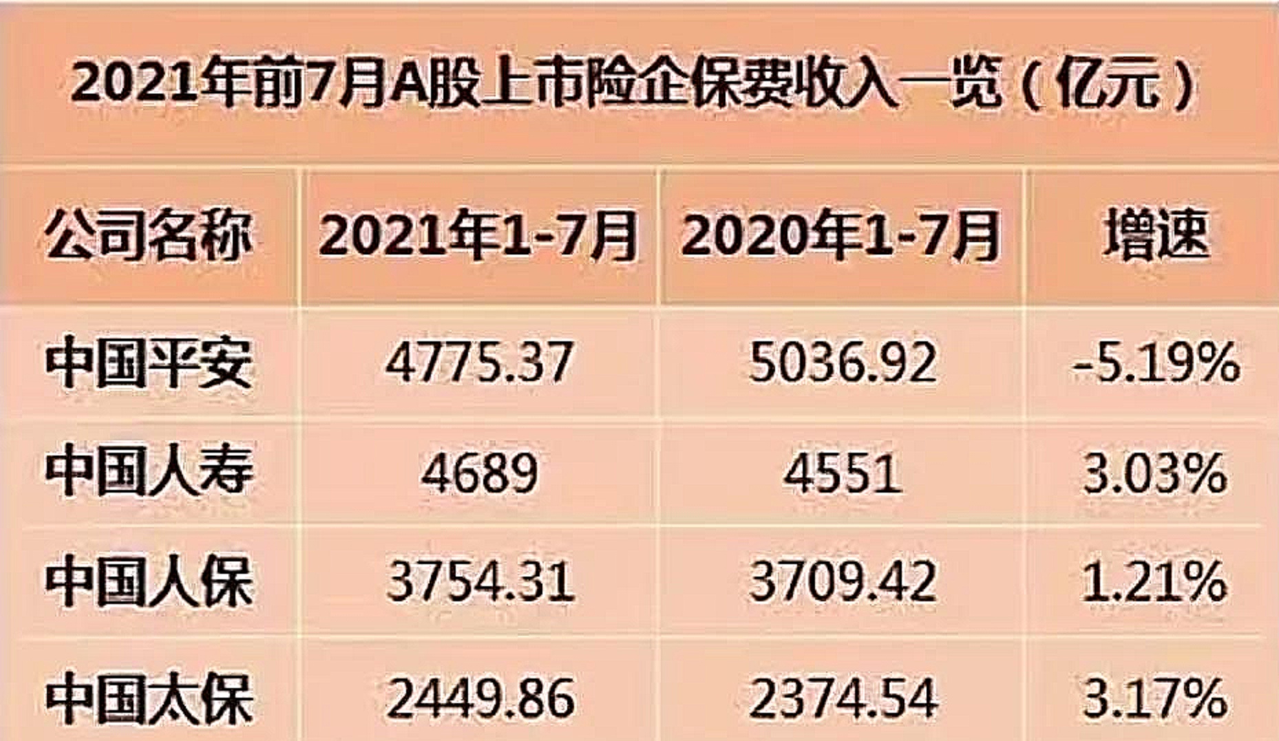 增速第四,中国平安退步了?