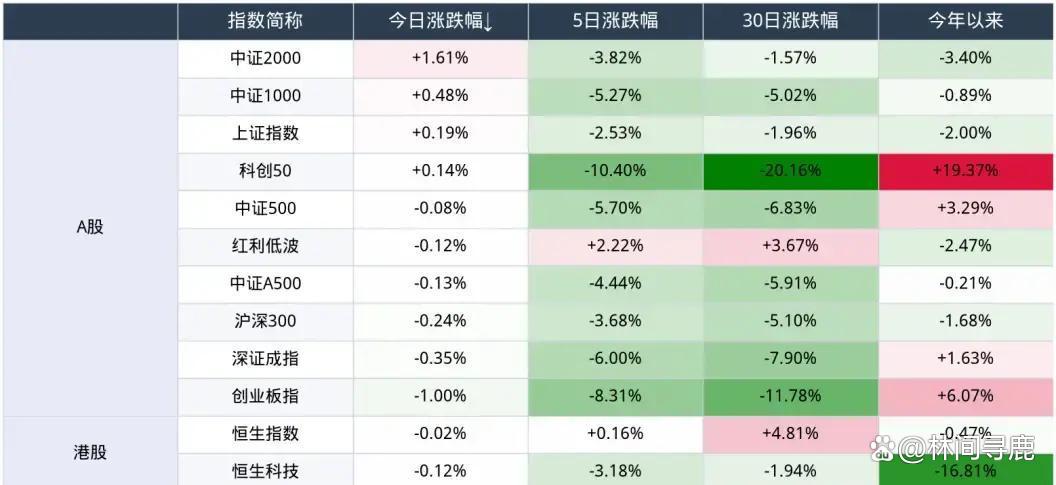 本周A股市场涨跌榜：三大指数周线收红，半导体等科技板块领涨