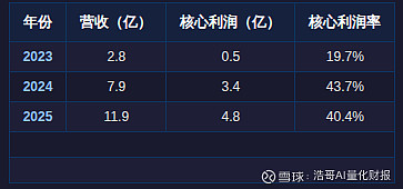 18亿算力订单超上年营收,彩讯股份从“轻”软件踏入“重”算力,大额长单待落地验证
