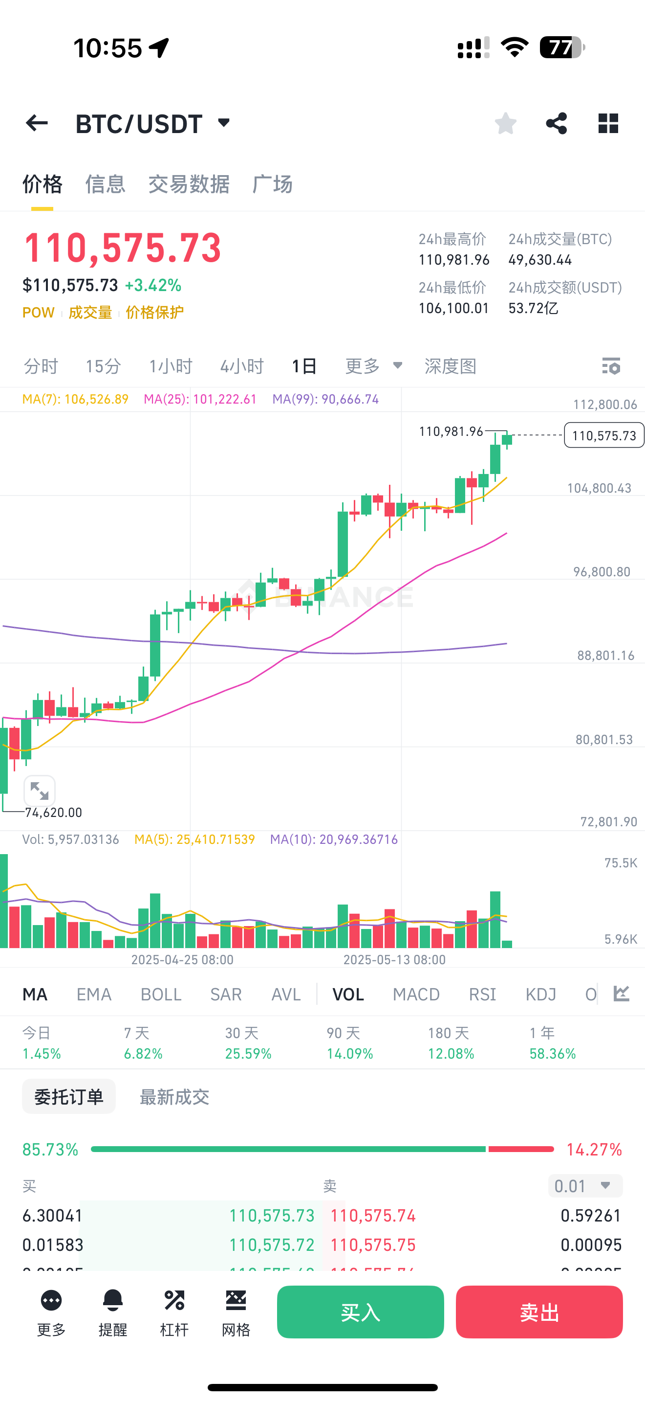 比特币大涨，一度涨至8.4万美元，创1月底以来新高