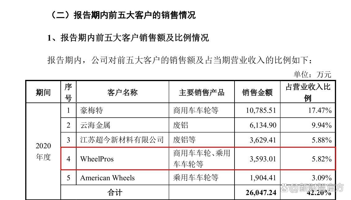 玉健健康单一客户贡献近七成收入、前五大客户信披存疑点,境外销售真实性遭问询|读懂IPO