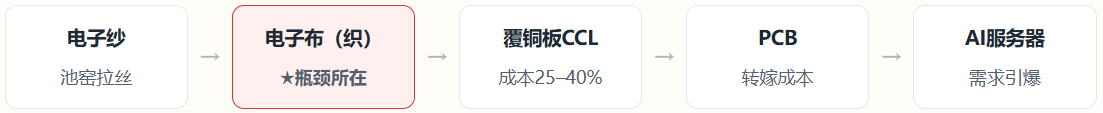 半年暴涨140%，AI重新定价一根钻针