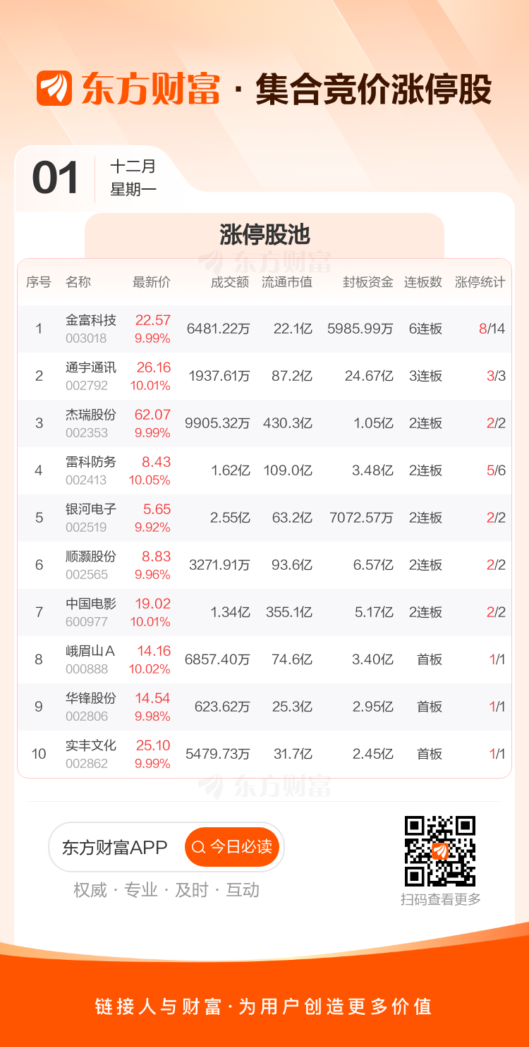 创业板年内第二高价股来了!鸿富诚盘中涨超700%,中一签最多可赚超27万元
