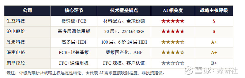 PCB“狂潮”引爆覆铜板，谁在“分羹”这轮超级红利？