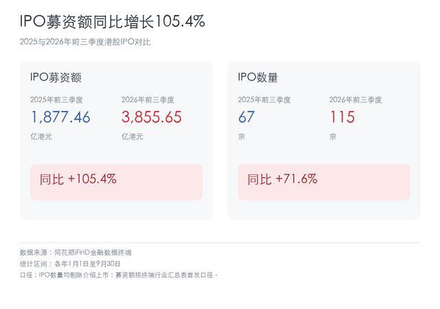港股IPO火爆！募资刷新近15年纪录，香港证监会警示可疑认购
