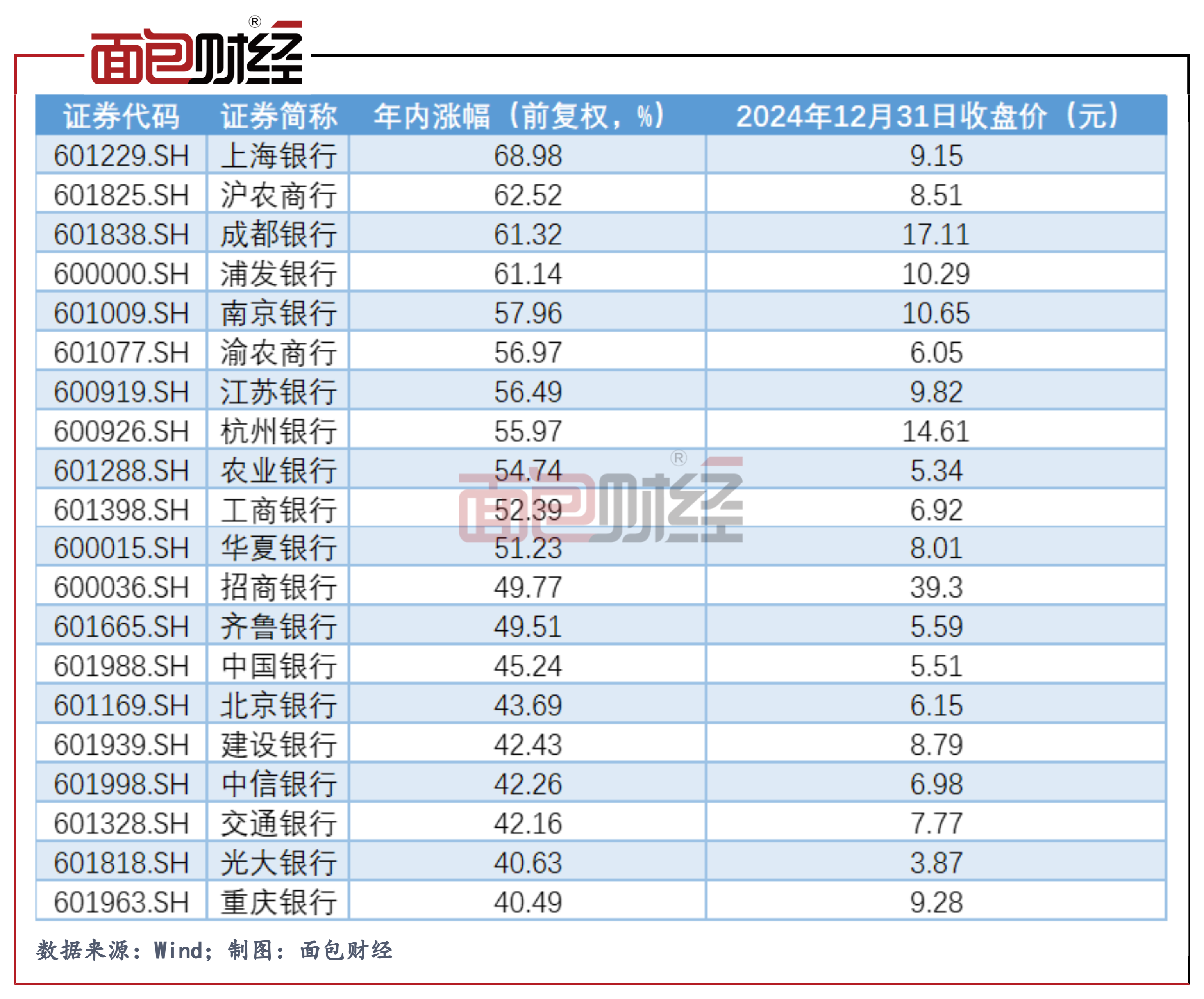 工商银行创历史新高，重回A股上市公司市值“一哥”
