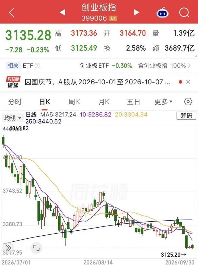 创业板单周跌近9%！A股风格彻底变了？