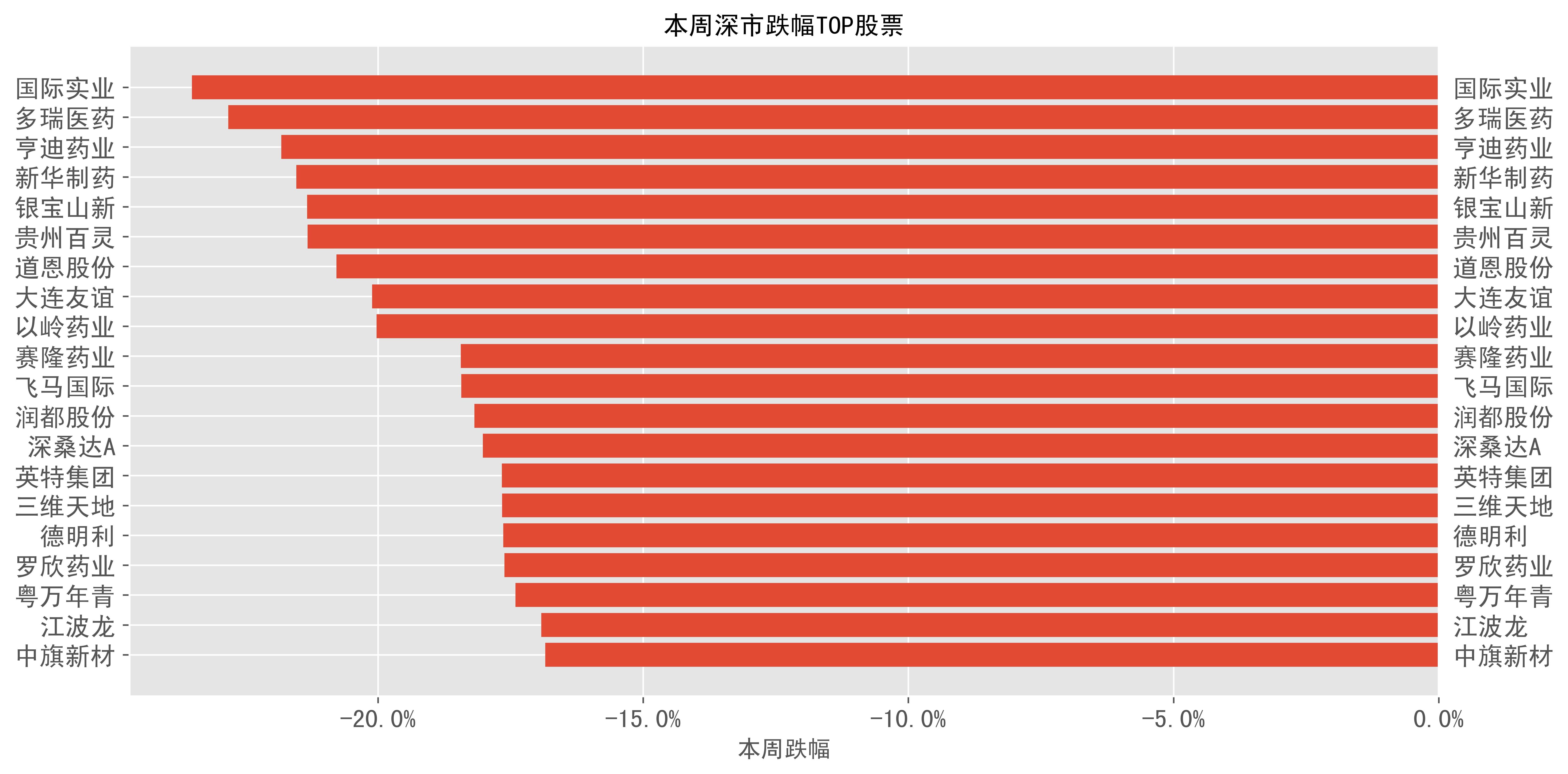 创业板单周跌近9%！A股风格彻底变了？