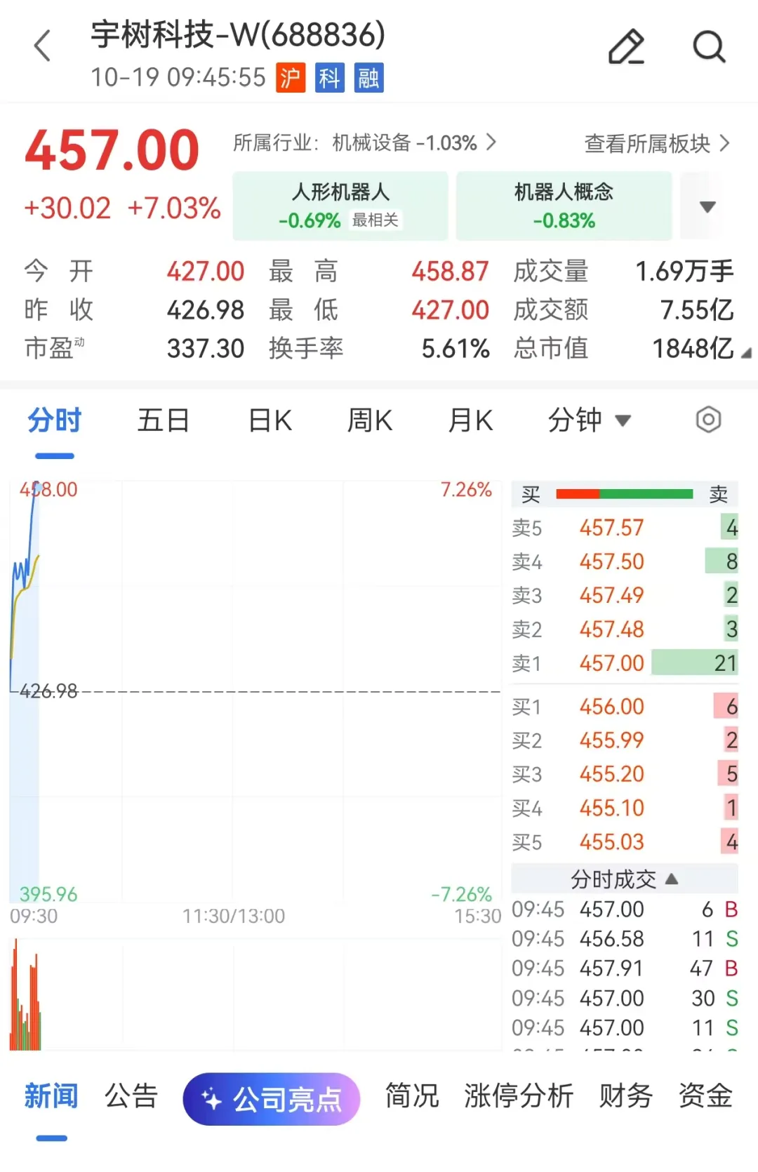 宇树科技连续2日大涨