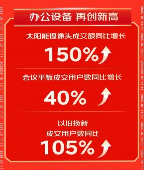 京东11.11首周服务品类订单量同比增长超130% 1098个实物品类销售额同比增长超1倍