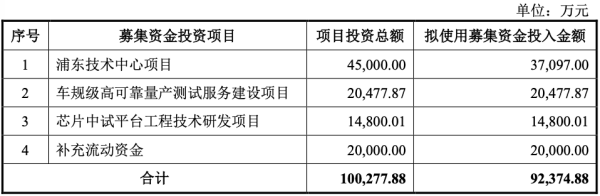 主营业务毛利率连降 季丰电子IPO迎考