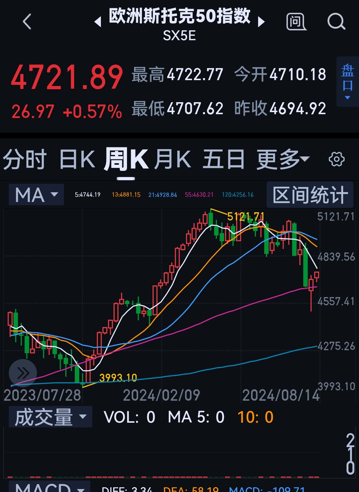 3个月回撤超两成!科创50指数跌至近半年低位,“估值杀”成主因