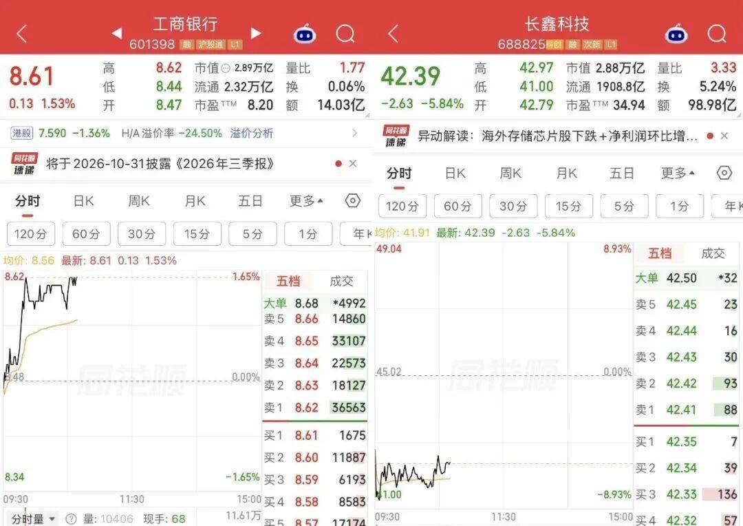 工商银行股价创历史新高，重回A股市值“一哥”宝座，长鑫科技市值跌破3万亿