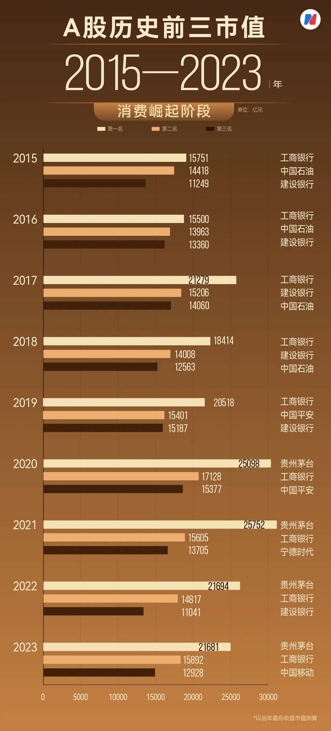 工商银行股价创历史新高，重回A股市值“一哥”宝座，长鑫科技市值跌破3万亿