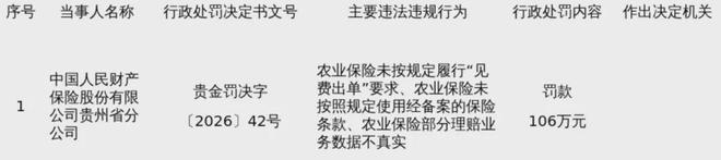 单笔最高罚147万！永诚财险两地连收罚单，多名高管被追责