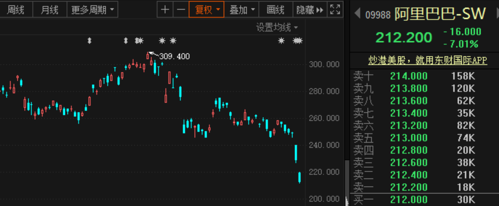 阿里股价，跌破100港元