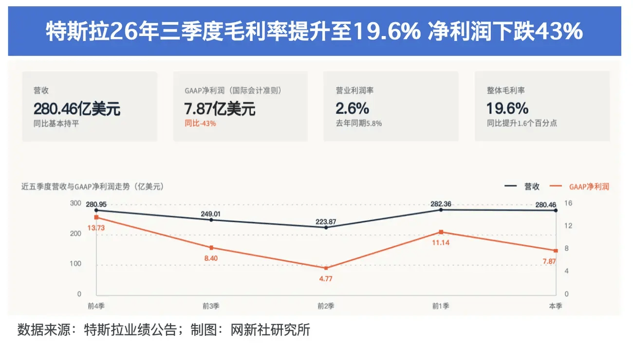 特斯拉三季度毛利率回升，经营利润同比下降56%