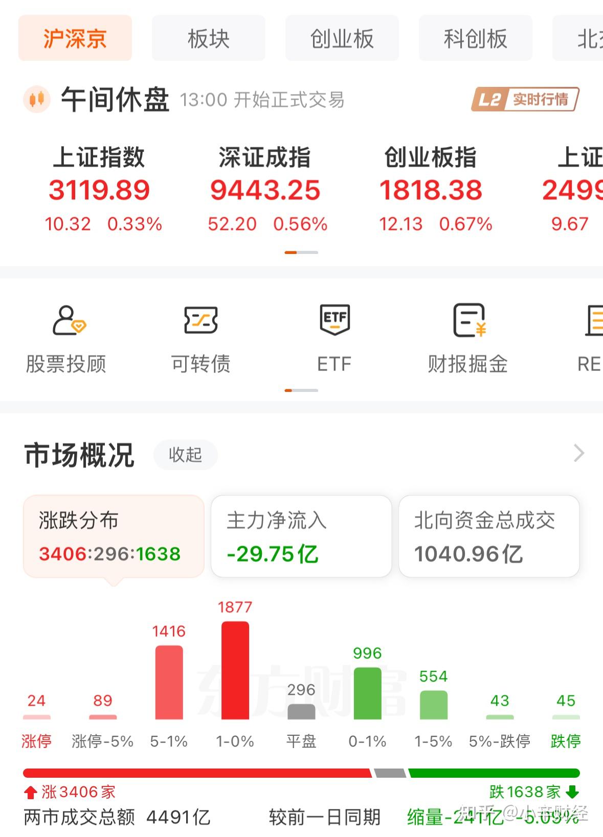 ETF今日收评 | 科创人工智能相关ETF涨约5%，黄金股ETF跌超3%