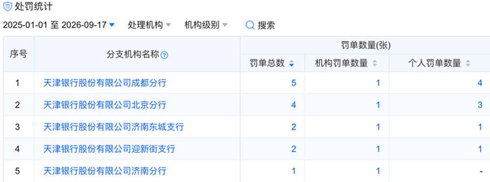 华夏银行反洗钱 外汇双线违规，年内收多张罚单，合计罚没1177.47 万元/合规管理
