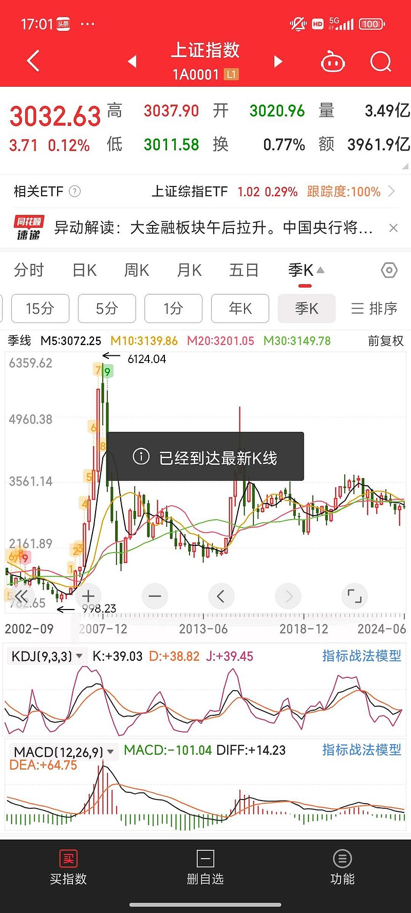 创业板指跌破2700点