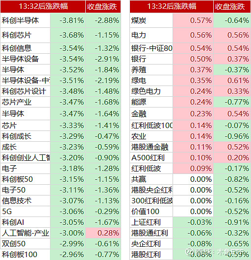 半导体集体报喜,科创50却连跌四周,资金到底在怕什么?