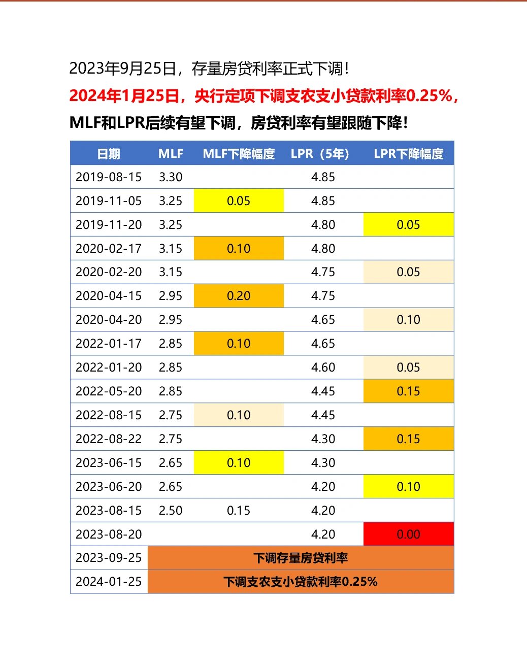 连续17个月未动,贷款定价不再只看LPR:部分企业先调整,房贷暂不动