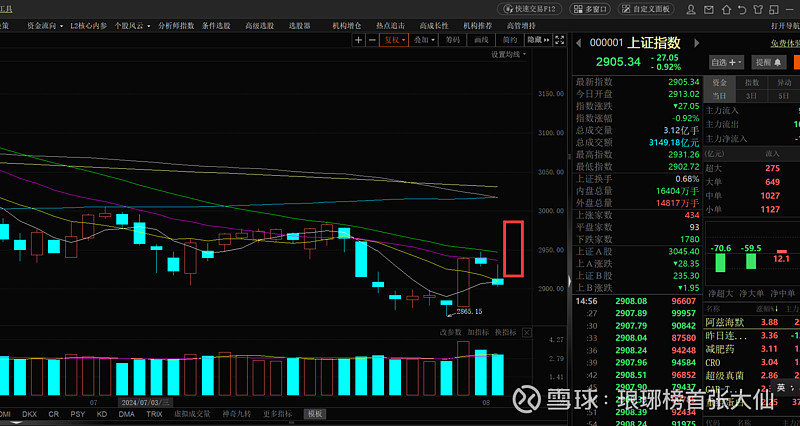 创业板指盘中跌破2500点