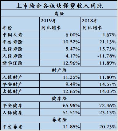 人身险增财险降 保险业结构持续分化