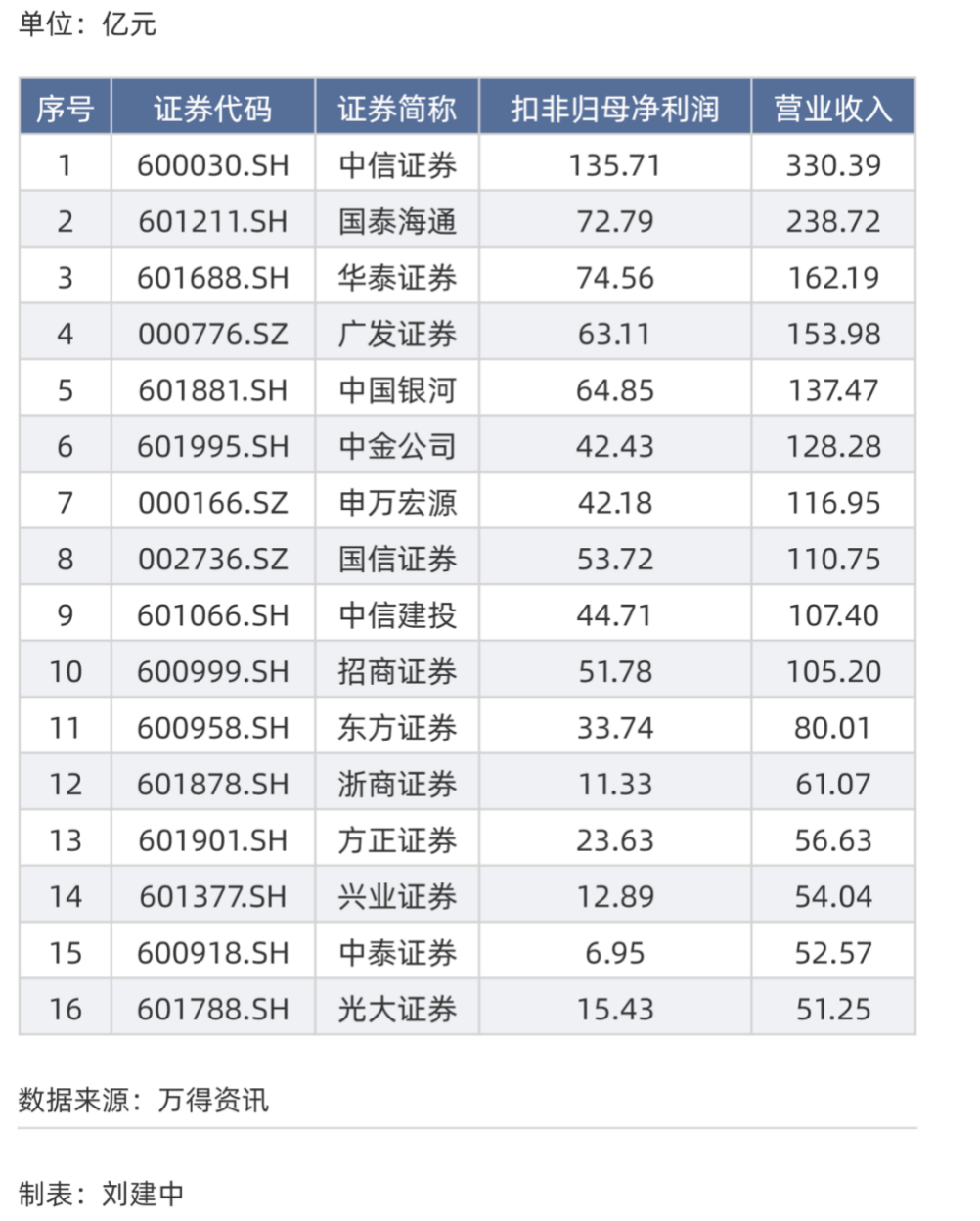 首批券商三季报出炉！部分机构单季度业绩承压明显，行业分化加剧