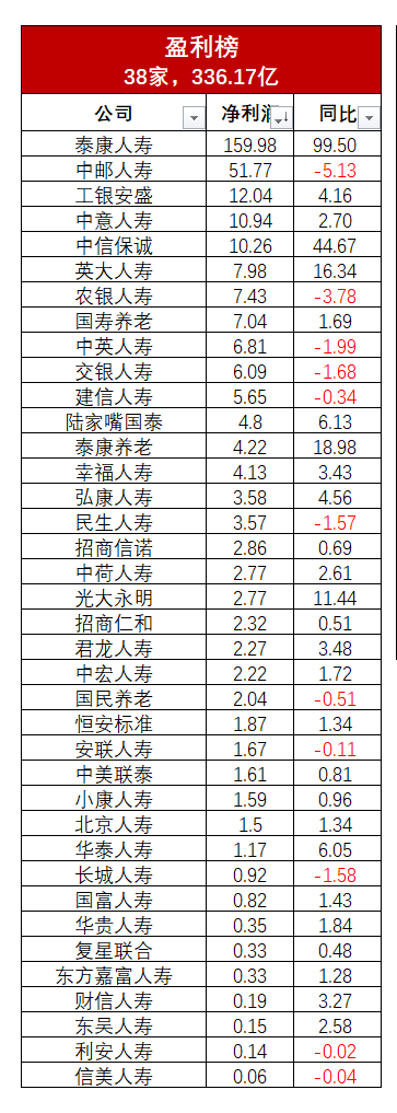前9个月保费微增0.9%，寿险单月回暖、财险微调，行业结构分化持续