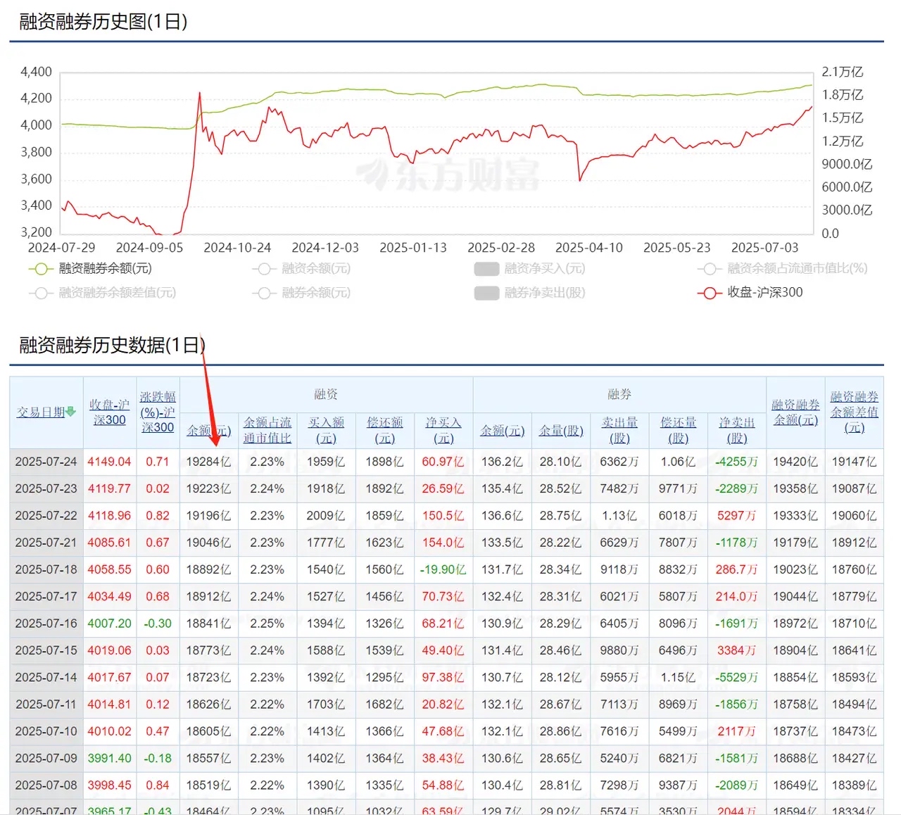 两融杠杆资金出清到哪一步了?四个月流出近6000亿,融资盘整体亏损状态