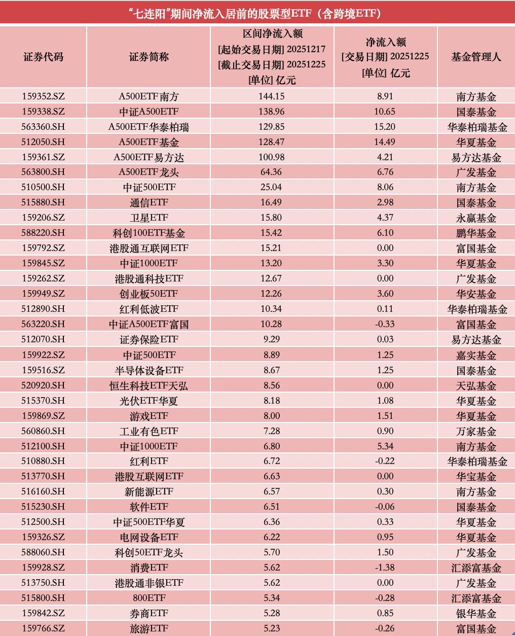 首日吸金150亿元，3只产品一日售罄，主动ETF首秀凭啥这么“燃”？| 主动ETF周报