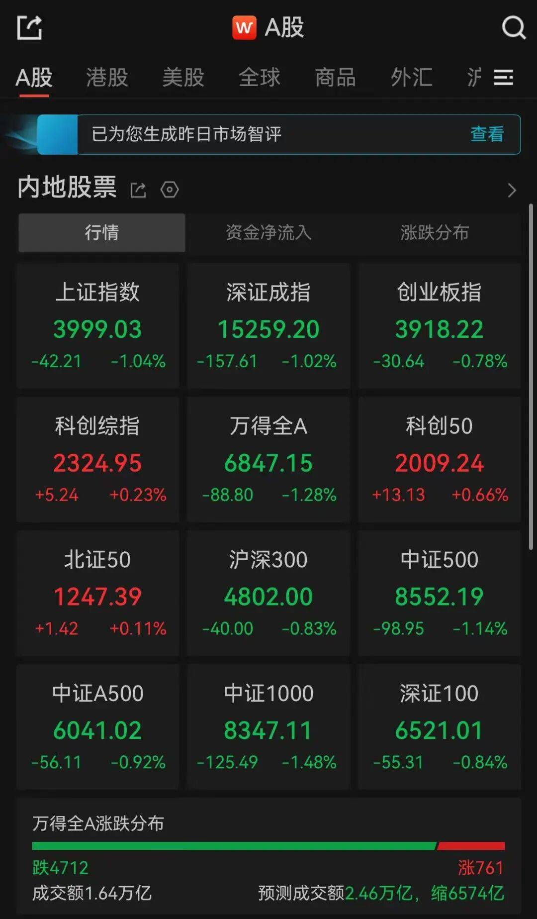 半导体集体报喜，科创50却连跌四周，资金到底在怕什么？