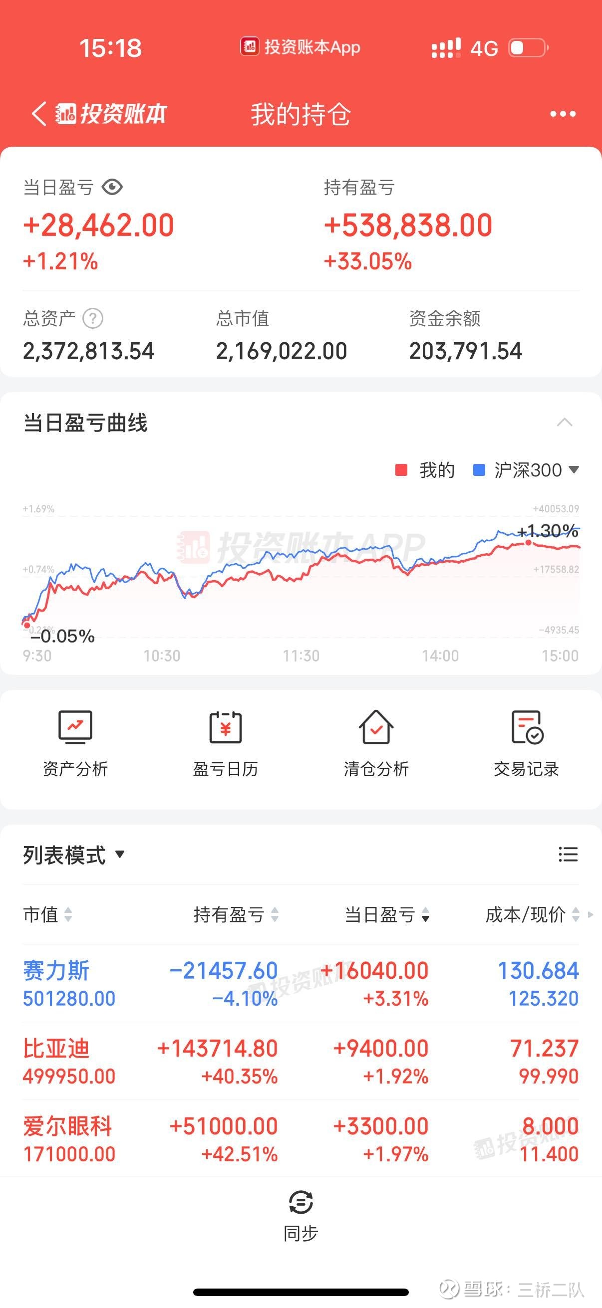 国投资本：2026年前三季度归母净利润30.4亿元，同比增长6.53%