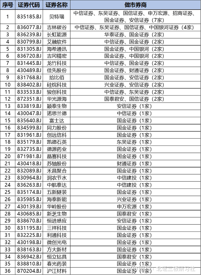 三季度做市商评价出炉， 11家券商获“减免”资格！