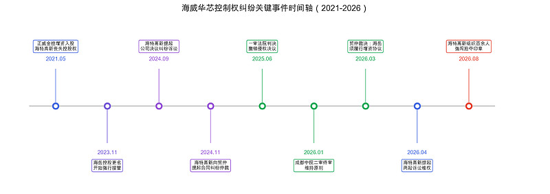 海威华芯爆发控制权纷争：公章遭抢后被违规使用，32名核心管理人员突遭解聘