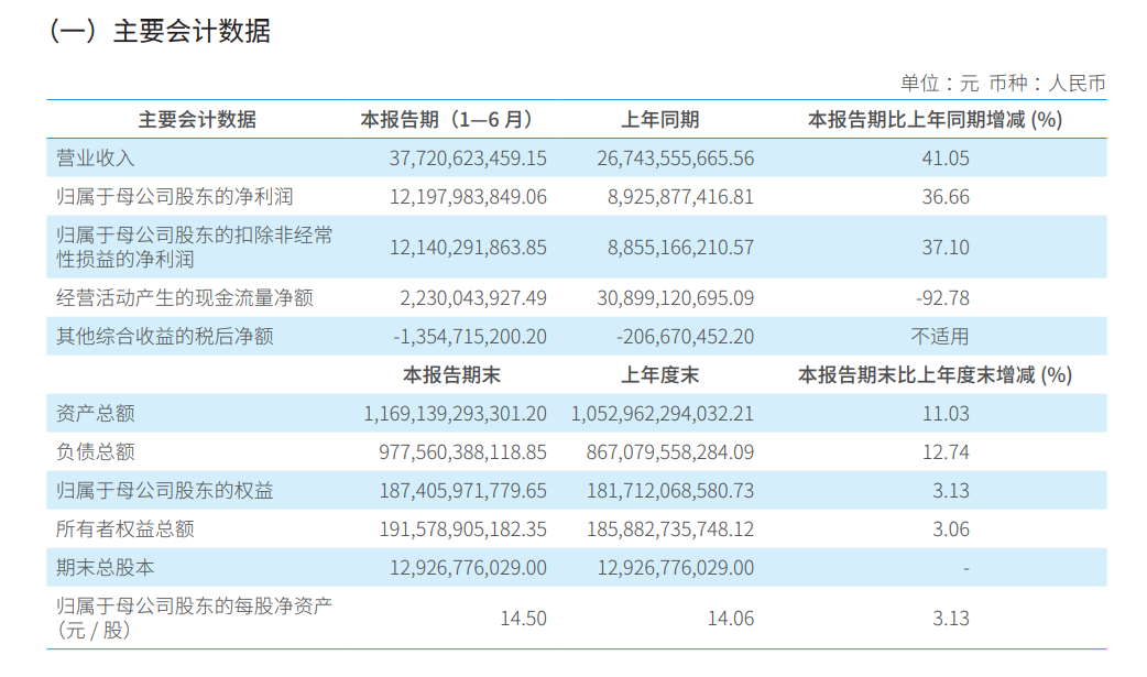中信证券第三季度营收净利均降两成，前三季度投资收益缩水45%、整体业绩向好
