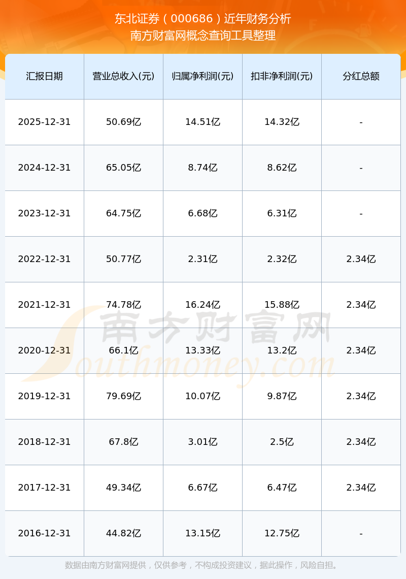 东北证券：2026年前三季度归母净利润10.17亿元，同比下降4.63%