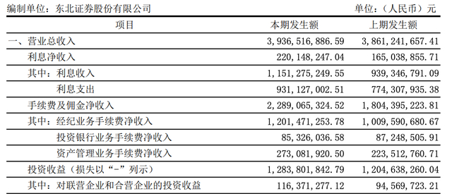 东北证券第三季度营收净利双降,前三季度公允价值变动收益缩水近九成