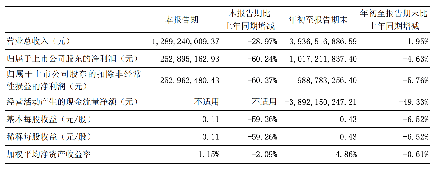 东北证券第三季度营收净利双降,前三季度公允价值变动收益缩水近九成
