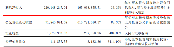 东北证券第三季度营收净利双降,前三季度公允价值变动收益缩水近九成